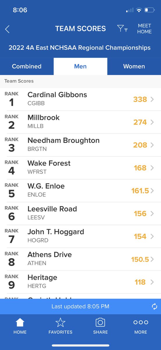 Highest team finishes: women 7th and men 9th in HHS history at the 4A Eastern Regional Championship!