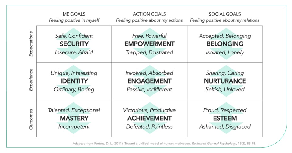 Ready to step into the Matrix? The peer-reviewed Motivational Matrix, synthesises a range of motivational models into one simple and usable framework.

At BG, we use this to complement our ‘jobs-to-be-done’ approach to motivational research 

Learn more: lnkd.in/dDrRddkQ