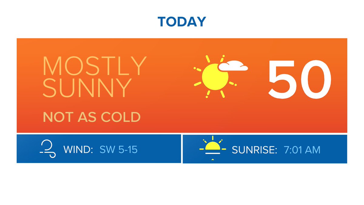 BianchiWeather's tweet image. Let the melt continue! High near 50° today, same tomorrow.

Next rain/snow chance is late Wednesday. Doesn’t look like a big deal right now. 

#9wx #COwx
