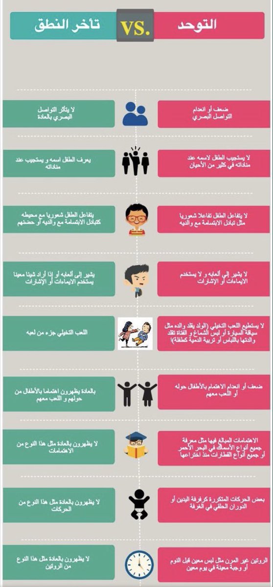 autisticsociety's tweet photo. الفرق بين #التوحد وتأخر النطق https://t.co/da7oKO2GHJ