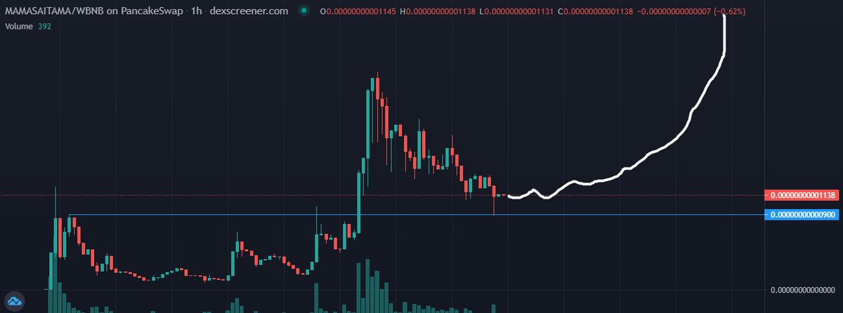MrCryptoNoir's tweet photo. #MAMASAITAMA on #BSC
Looking great on these levels. Added MORE to my bag.
Perfect retest, expecting big explosion upwards.
Are you ready?
Oh, and it's the #BABYSAITAMA dev btw.
https://t.co/KaKkkRwMAB
https://t.co/GLbmB8yZ3h https://t.co/JdW1s4LqbR