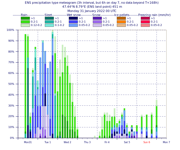 rohrer_bruno's tweet photo. New #ECMWF #meteogram Probability of Precipitation Type (here for Zürich,🇨🇭; starting 31.01.2022 0 UTC) Thanks @ECMWF &amp; @EstiGascon https://t.co/iBWofDa61R