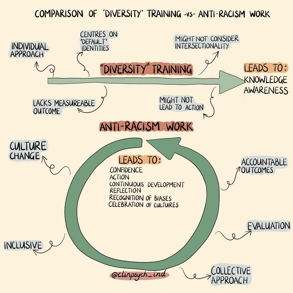 'diversity' training vs. anti-racism work. not in reference to some of the fantastic anti-racism teaching and training put on by knowledgeable and passionate experts. this is refering to online training modules that seem to form the bulk of anti-racism work in some services.