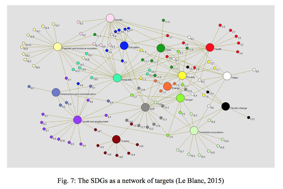 SharonZivkovic's tweet image. Just submitted a journal article on the theoretical underpinnings &amp;amp; development process of @wickedlab's new #SDGs features for its software. One of the new features shows the thematic SDGs and targets being addressed by collaborations in a map similar to this one. @1GlobalAcademy