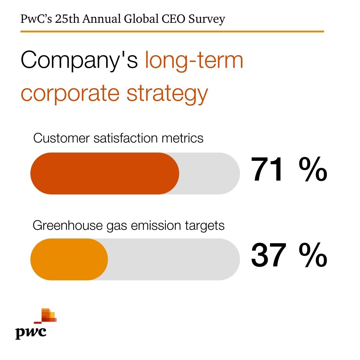Companies face a wide range of ecological risks. But even as #ESG increasingly becomes part of companies' long-term strategies, customer satisfaction remains the top priority. Learn what it means to #reimagine the outcomes that matter: pwc.com/gx/en/ceo-agen…