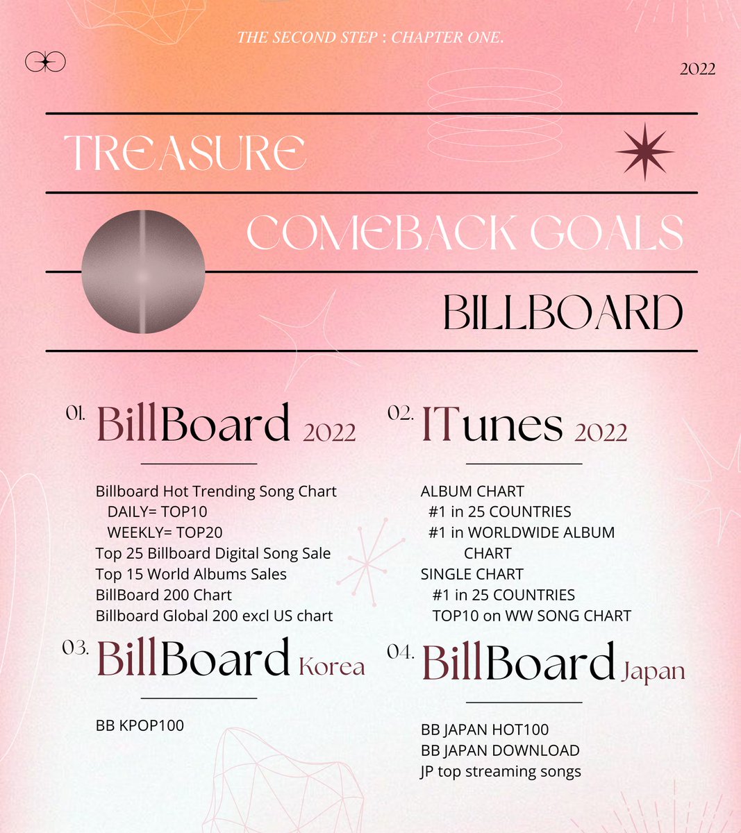 With careful consideration from our previous records and performance, here are the comeback goals we've set to surpass our own record.

Are you ready to do better than we did last time? 

JIKJIN COMEBACK GOALS
#THESECONDSTEP_CHAPTERONE 
#TREASURE_JIKJIN
#TREASURE
<a href="/treasuremembers/">TREASURE</a>