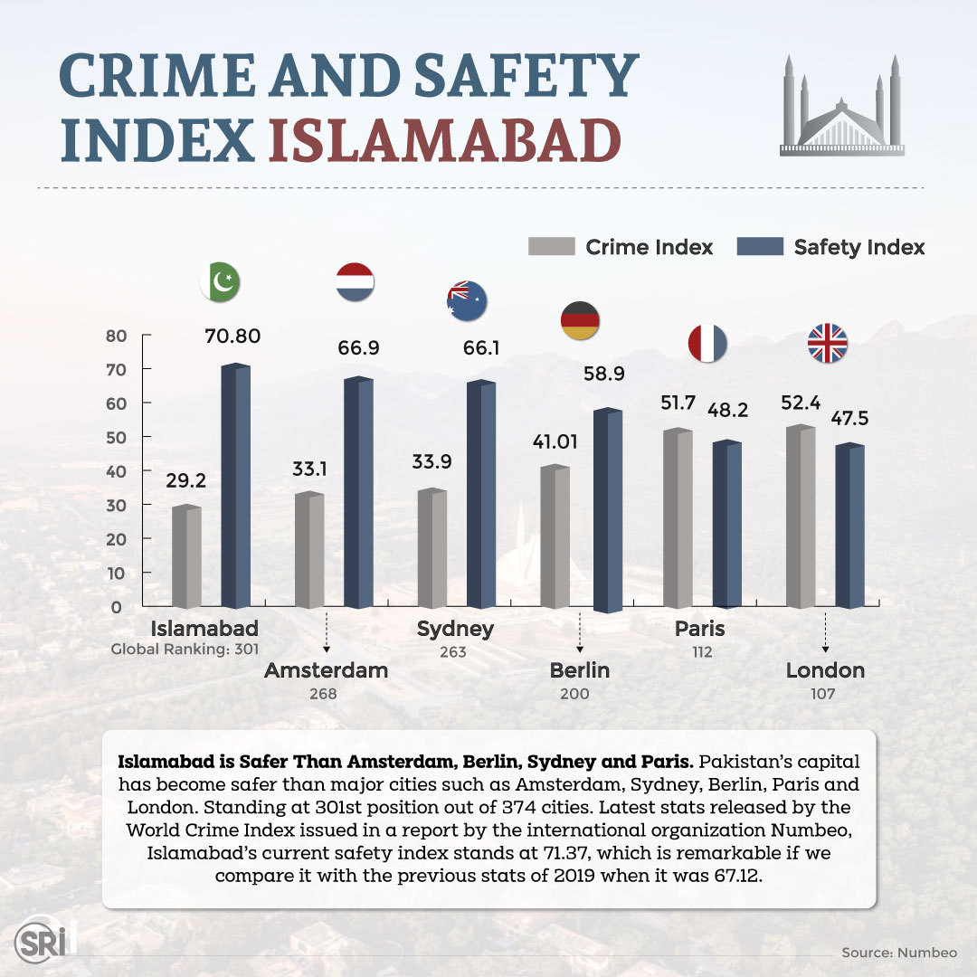 SRI_org's tweet photo. Pakistan’s capital has become safer than major cities such as Amsterdam, Sydney, Berlin, Paris, and London.

For Global Facts &amp; Statistics: https://t.co/1TOBU9TxIE

#sri #crimeandsafety #Pakistan #crimeindex #safetyindex #Infographic #infographics https://t.co/ruZ36CWVkW
