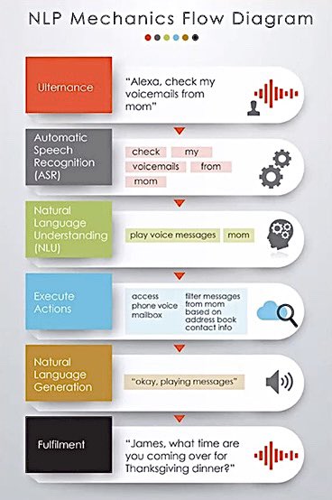 claragustinelli's tweet photo. Ce qui se cache derrière le fonctionnement des #VoiceBots 🔊
#Voice #Bot #IA #NLP #ASR #NLU #AmazonAlexa #OkGoogle #MBADMB @SDelale https://t.co/mu133gMSit