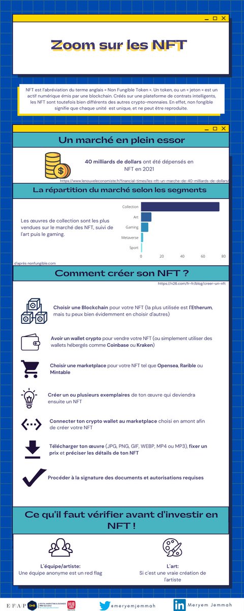 On entend souvent parler des #NFT aujourd’hui, mais comment se lancer dans ce marché en pleine expansion? 🧐

Voici une #infographie qui explique en quelques étapes simples comment faire ses premiers pas dans cet univers. 
<a href="/VincentMontet/">Vincent MONTET</a> <a href="/ArnaultChatel/">Arnault Chatel</a> 
#MBADMB #GoGoGo #business