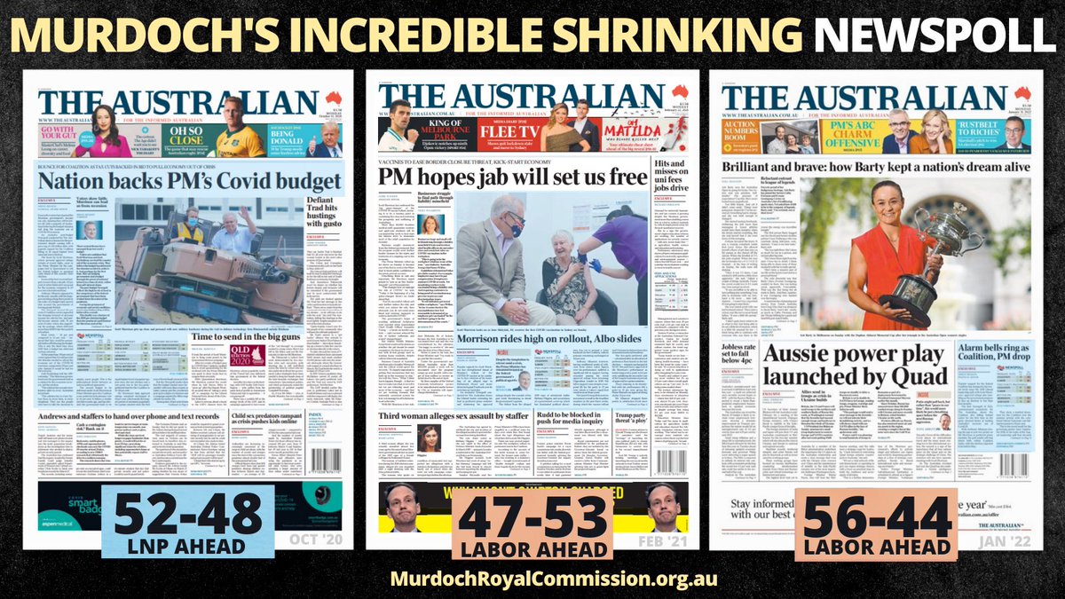 MrKRudd's tweet photo. Has anyone else noticed that Murdoch's coverage of Newspoll is shrinking at the same rate as Morrison's approval rating? https://t.co/U2NWNvJ0NI
