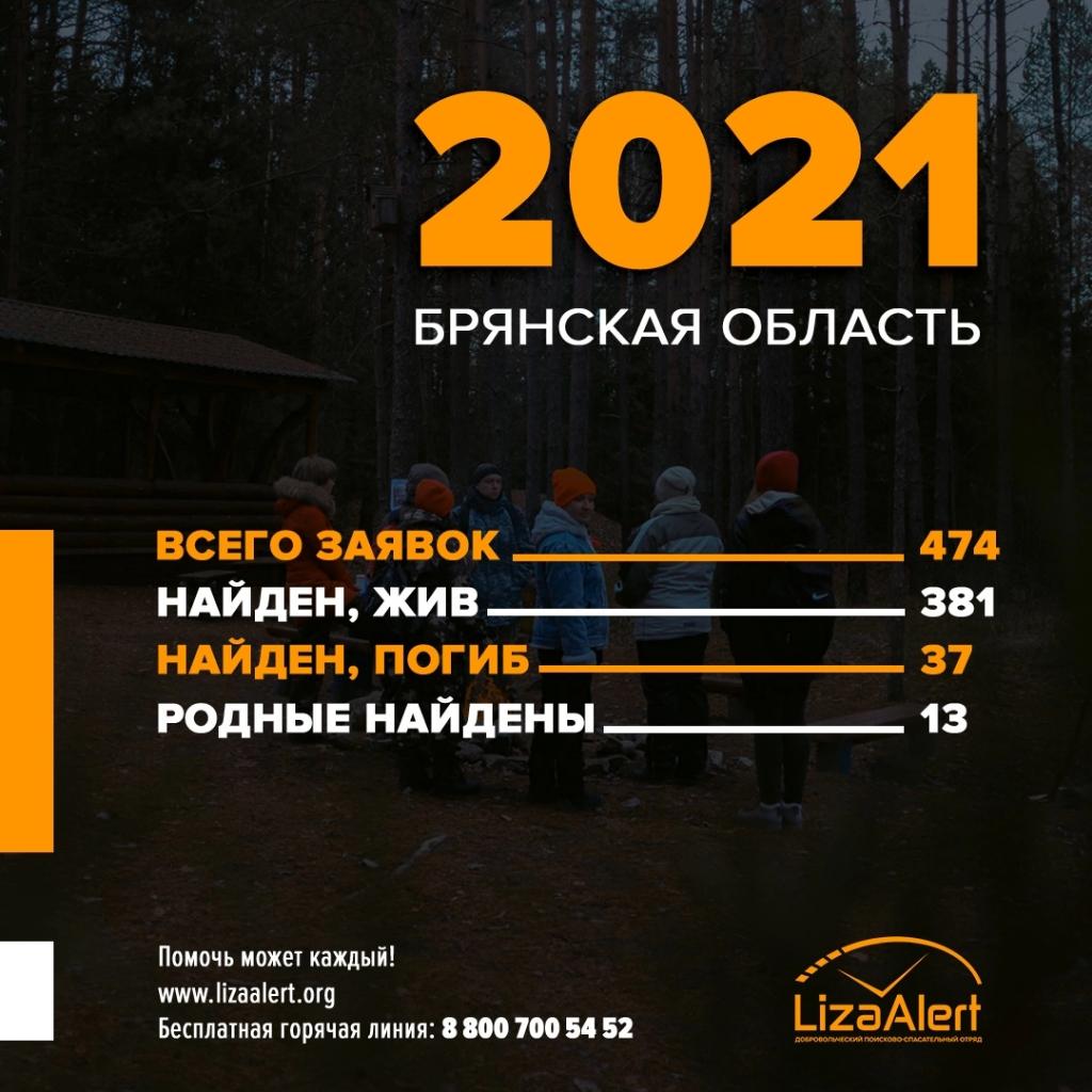 LA_Bryansk's tweet photo. В 2021 году в Брянской области к нам поступило 474 заявки на поиск более 520 человек.

Найдены, живы 381 (более 430 человек).
Найдены, погибли 37
Родные найдены (личность установлена) 13
Доставлены по месту проживания 8

Поиски тех, кто не найден, продолжаются. https://t.co/MDxKdrt5oQ