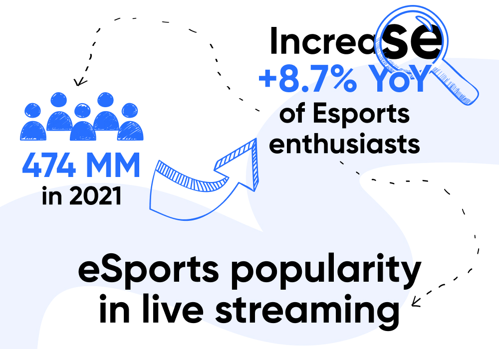 TryUplify's tweet image. Esports trend is rising!

Esports might be the new north star for live streamers. Esports Bar predicts that the global esports audience will grow to 474M in 2021. That’s a year-on-year increase of +8.7%.

Have you tried live stream esports content?

#Uplify #Livestream #Esport