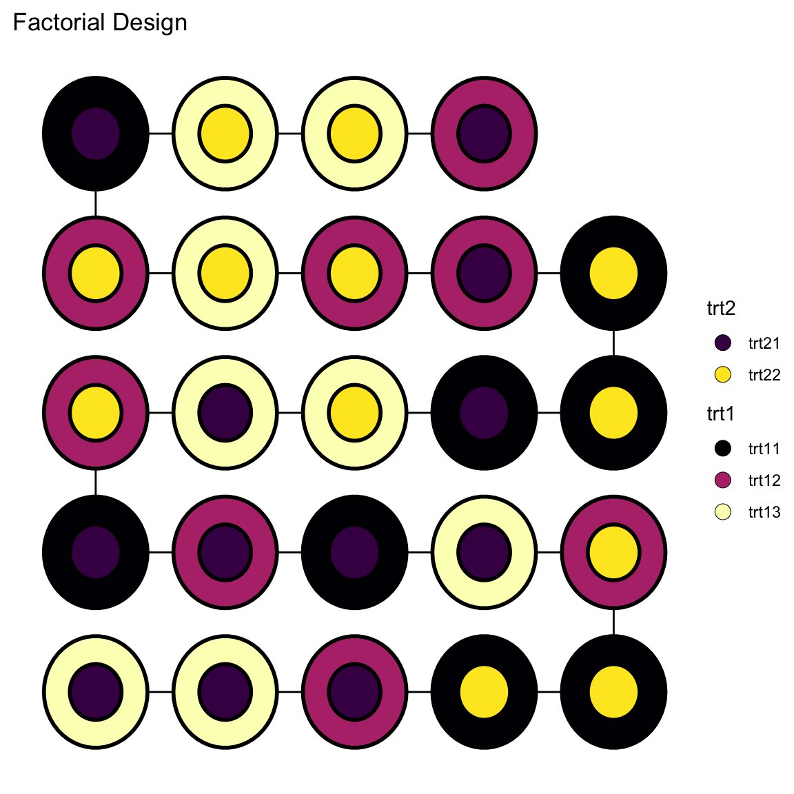 statsgen's tweet photo. {edibble} now can make a range of named experimental designs. I've been working more on {deggust} which automatically visualises edibble designs (with just one command!), but trying to think what is a sensible default structure. Thoughts welcomed!
📖 https://t.co/1LBA75kBJI https://t.co/DlV6JMlJin