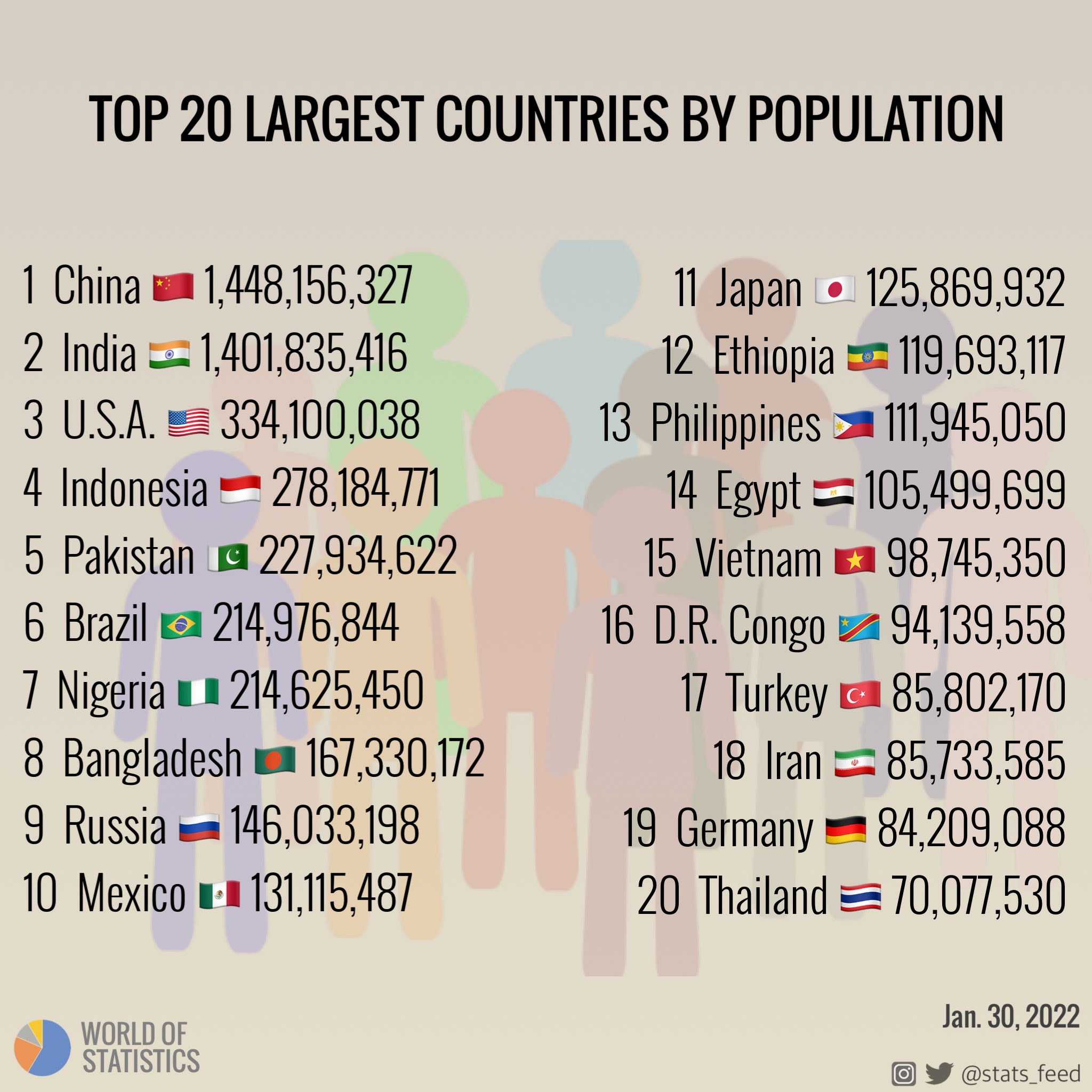 Anstændig brutalt censur World of Statistics on Twitter: "Top 20 largest countries by population.  https://t.co/OUJYv0Y17K" / Twitter