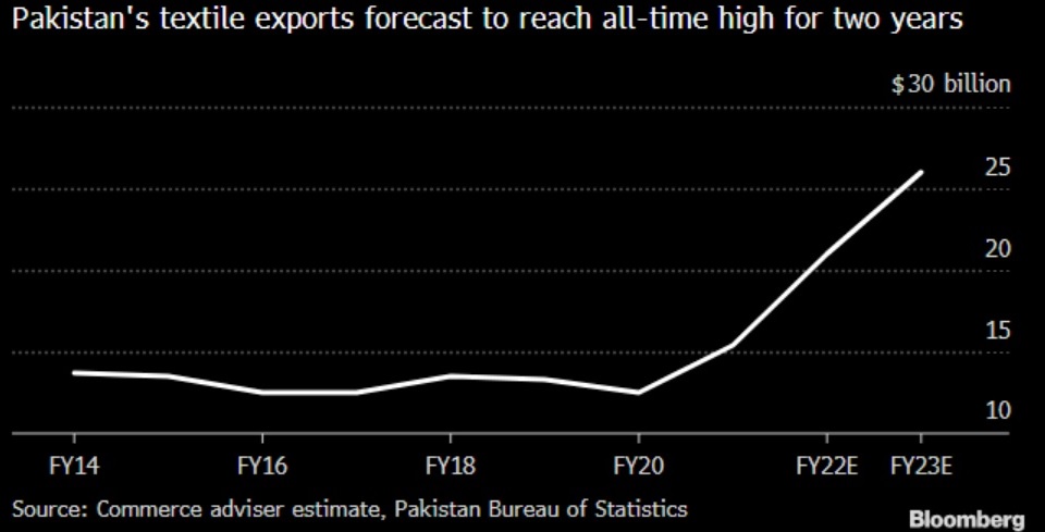 Asad_Umar's tweet photo. Bloomberg report on the booming textile industry, which is now outperforming other countries in the region after ages. This industry was collapsing under the pmln govt.  with units being shutdown. Now massive expansions going on. This boom made possible by the PTI textile policy https://t.co/XZsWxsrc5n