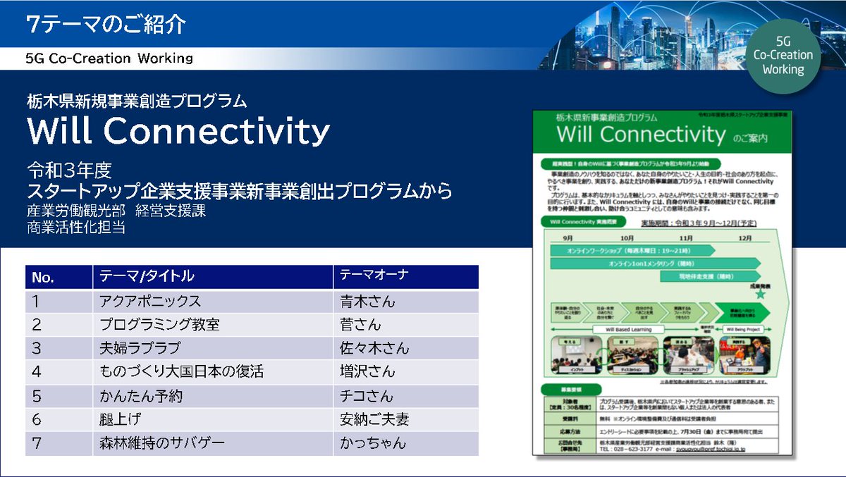 NEC_jp_pr's tweet photo. 5G時代の���ジネス共創コミュニティ「5G Co-Creation Working」と栃木県新事業創造プログラム「Will Connectivity」とのコラボで第3回アイディア検討会を実施しました。5G観点を付加した議論で参加企業同士のマッチングも生まれました!
#5GCCW https://t.co/4LKYV9qwqq