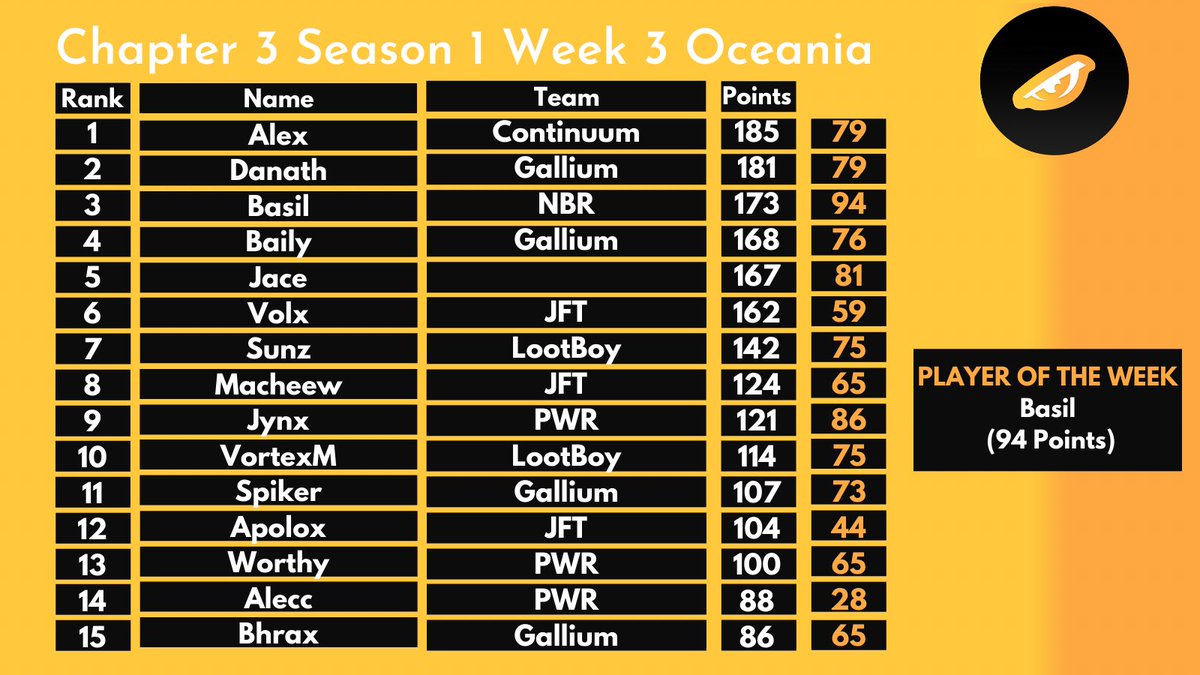 C3S1 Week 3 Rankings OCE
🥇-<a href="/alexfnbr1/">PWR alex</a> 
🥈-<a href="/danathv3/">danath</a> 
🥉-<a href="/basiI74/">BasiI</a> 
4.<a href="/BailyFN/">Baza</a> 
5.<a href="/jaceoce/">jace</a> 
6.<a href="/volxzzz/">volx</a> 
7.<a href="/sunzgod/">Sunz</a> 
8.@MacheewFN 
9.<a href="/Jynx100k/">Jynx</a> 
10.<a href="/VortexM_/">VortexM</a> 
11.<a href="/FnSpiker/">Spiker</a> 
12.@apoloxfn 
13.<a href="/worthyfn/">PWR worthy</a> 
14.<a href="/aleccfn/">alecc</a> 
15.<a href="/bhraxyy/">baby bhrax</a> 
POTW - Basil

rankingseason.website2.me/oce