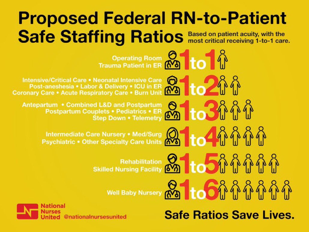 SilentNoMoreFnd's tweet photo. Raise your hand if you think every single hospital out there could have avoided dependence on travel staffing if they reached and maintained recommended #SafeRatios?
Does covid influence your opinion?
Do you think short staffing always was and always is preventable? https://t.co/lkGe7L5U5t
