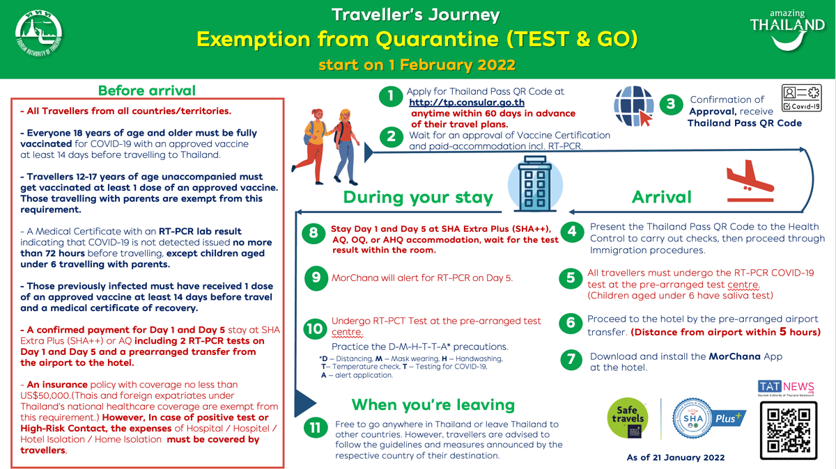 Applications for the “Test&amp;Go” scheme for fully vaccinated travelers to Thailand re-opens tomorrow (Feb 1), now with a mandatory hotel quarantine and PCR tests on the first night after arrival and on the 5th day after entry. x.com/nnthotnews/sta…