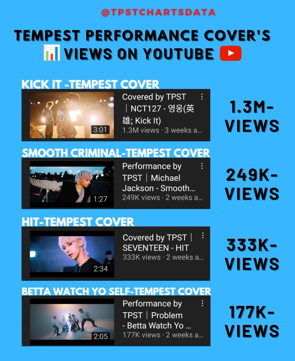 TPSTChartsData's tweet image. 📊–TEMPEST Performance Cover's Views On YouTube ▶️! 
#TEMPEST #TPST #템페스트