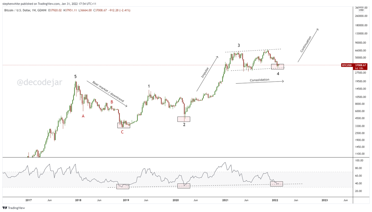 decodejar's tweet photo. Zoom out and I see a macro uptrend in a sideways consolidation, that is oversold and at support, on a long timeframe. I see opportunity. #Bitcoin https://t.co/9xoMK2p6eW