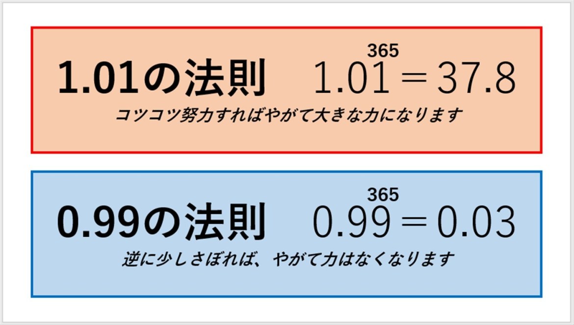 dumbo_habit's tweet photo. みなさん「1.01の法則」って知ってます！？
1日ほんのちょっとの努力でも大きな成果に結びつきます！
逆も然りで、1日ちょっと怠ると・・・
https://t.co/SZ9QHD9tEr
#習慣化 #心理学 #努力 #筋トレ  #就活 #勉強 https://t.co/nG2yueWEqp