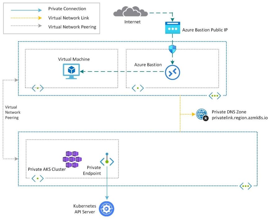 JamesvandenBerg's tweet photo. Private AKS and ACR Using Private Endpoint – Part 1/2 🚀
https://t.co/rzujMvxHtd
#Azure #AKS #ACR #endpoint #Kubernetes #Containers #DevOps #AzOps via @HoussemDellai https://t.co/LLhvMdC1PG