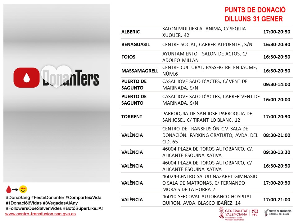 GVAdonasang's tweet photo. 𝐏𝐮𝐧𝐭𝐬 𝐝𝐞 𝐝𝐨𝐧𝐚𝐜𝐢𝐨́ #València
📅dilluns #31gener
👉Tots els dies es necessiten 6️⃣5️⃣0️⃣ unitats de sang a la Comunitat Valenciana per a atendre la demanda hospitalària. https://t.co/RjMYaou0Kw
