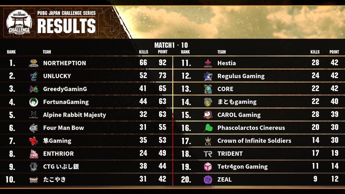 Hikaru20030328's tweet photo. PUBG JAPAN CHALLENGE SERIES Phase1 Week2 Day3
1st Stage
CTG いぶし銀 @ibsg_jp
#IBSGWIN #PJCS_IBSGWIN
たこやき
#OFWIN #PJCS_OFWIN
Hestia @HestiaEN
#HESWIN #PJCS_HESWIN
Regulus Gaming @RegulusGamingJP
#RGLWIN #PJCS_RGLWIN
#PUBGEsports #PJCS https://t.co/XQlFdyGHhx