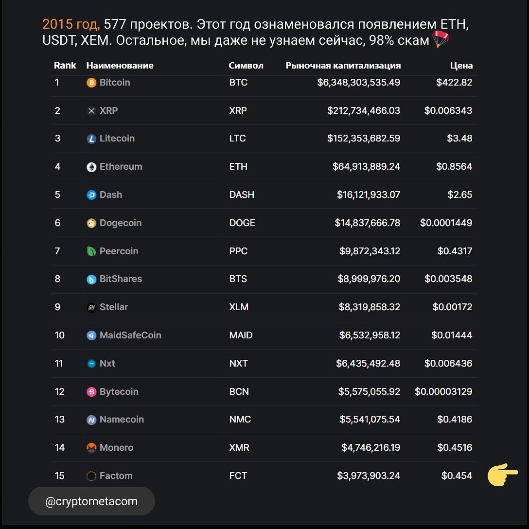 cryptometacom's tweet photo. Снимки исторических данных #крипты 2013-2017-это как целая эпоха.Количество проектов с каждым годом растёт. #btc всегда занимает 1-е место! Из новых проектов выживают фундоментальные. 98% из списка скамятся🤭Полный пост в инсте @cryptometacom #CoinMarketCap #bitcoin #altcoin https://t.co/hLWiSUMA7l
