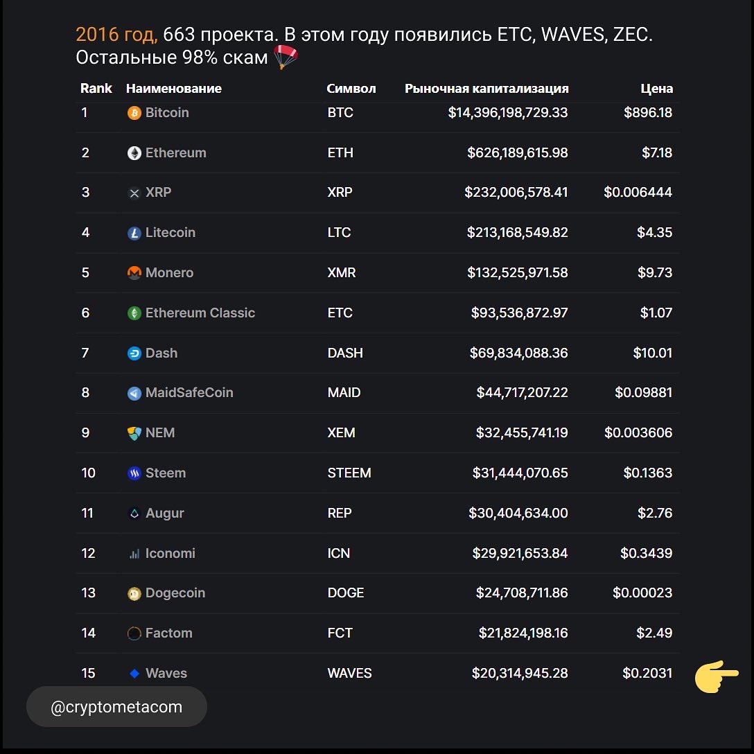 cryptometacom's tweet photo. Снимки исторических данных #крипты 2013-2017-это как целая эпоха.Количество проектов с каждым годом растёт. #btc всегда занимает 1-е место! Из новых проектов выживают фундоментальные. 98% из списка скамятся🤭Полный пост в инсте @cryptometacom #CoinMarketCap #bitcoin #altcoin https://t.co/hLWiSUMA7l