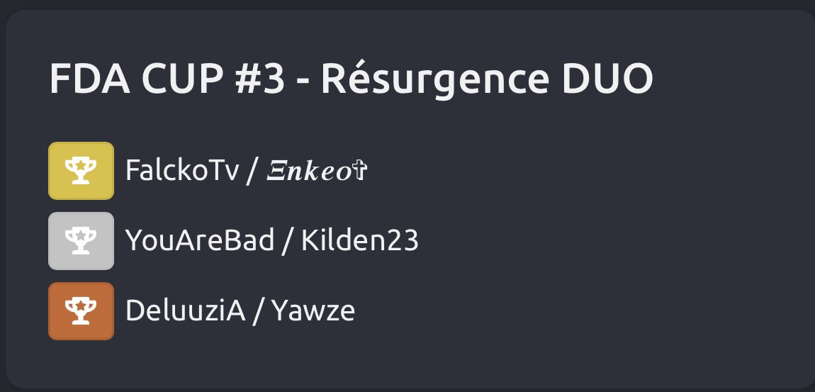 FDA_Tournament's tweet photo. 💥 @FDAEsport x @sked_esport 
📅 Dimanche 30/01/22

🔫╏‐ 🍁Warzone Resurgence PP🍁

🏆╏‐ Classement

🥇╏‐ FalckoTv / Enkeo             (40 Kill)
🥈╏‐ YouAreBad / Kilden23    (22 Kill)
🥉╏‐ DeluuziA / Yawze            (21 Kill)

▶️ https://t.co/W3d4A0ffCO https://t.co/BG6gjSEgEU