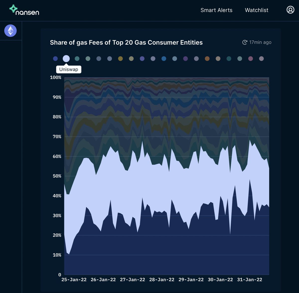 .<a href="/opensea/">OpenSea</a> has flipped <a href="/Uniswap/">Uniswap Labs 🦄</a> as #1 most used product on Ethereum.