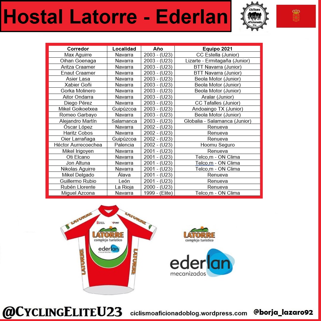 🔴 Comunidad Foral de Navarra 🔴

👨‍👦‍👦 Lizarte

👨‍👦‍👦 Caja Rural - ALEA

👨‍👦‍👦 Telco,m - ON Clima - Osés

👨‍👦‍👦 Hostal Latorre - Ederlan

#Temporada2022 #EliteSub23