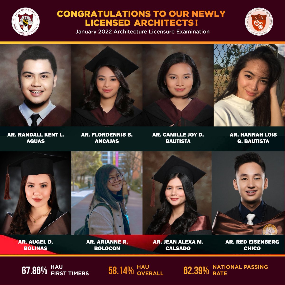 holyangel1933's tweet photo. Holy Angel University's School of Engineering and Architecture congratulates its 25 new Architects who recently passed the January 2022 Architecture Licensure Examination!

Congratulations Angelite Architects! Laus Deo semper!
Source: https://t.co/VZVrdFJRVI
#HAUArki #GoSEA https://t.co/yHdQPTnUQQ