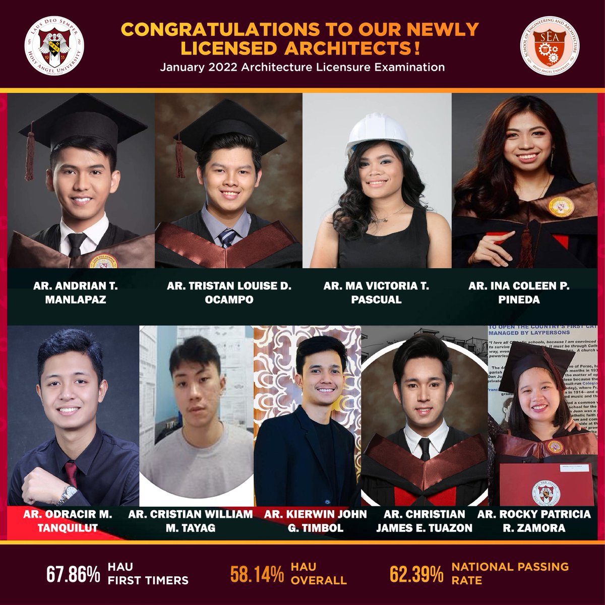 holyangel1933's tweet photo. Holy Angel University's School of Engineering and Architecture congratulates its 25 new Architects who recently passed the January 2022 Architecture Licensure Examination!

Congratulations Angelite Architects! Laus Deo semper!
Source: https://t.co/VZVrdFJRVI
#HAUArki #GoSEA https://t.co/yHdQPTnUQQ
