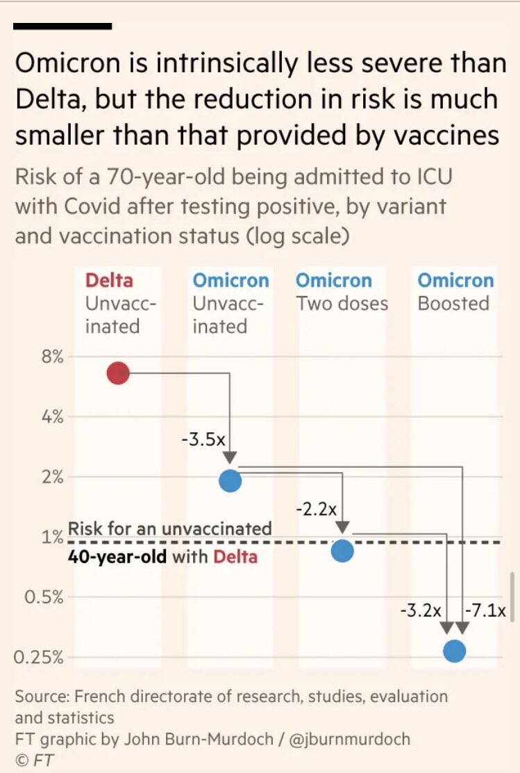 mroliverbarnes's tweet image. 🚨NEW🚨

🎯 A double-vaxxed 70 year old infected with Omicron has the same risk of ICU admission as an unvaxxed 40 y/o infected with Delta 

🎯 A boosted 70 year-old infected with Omicron has just a QUARTER of the risk of ICU admission as an unvaxxed 40 y/o infected with Delta