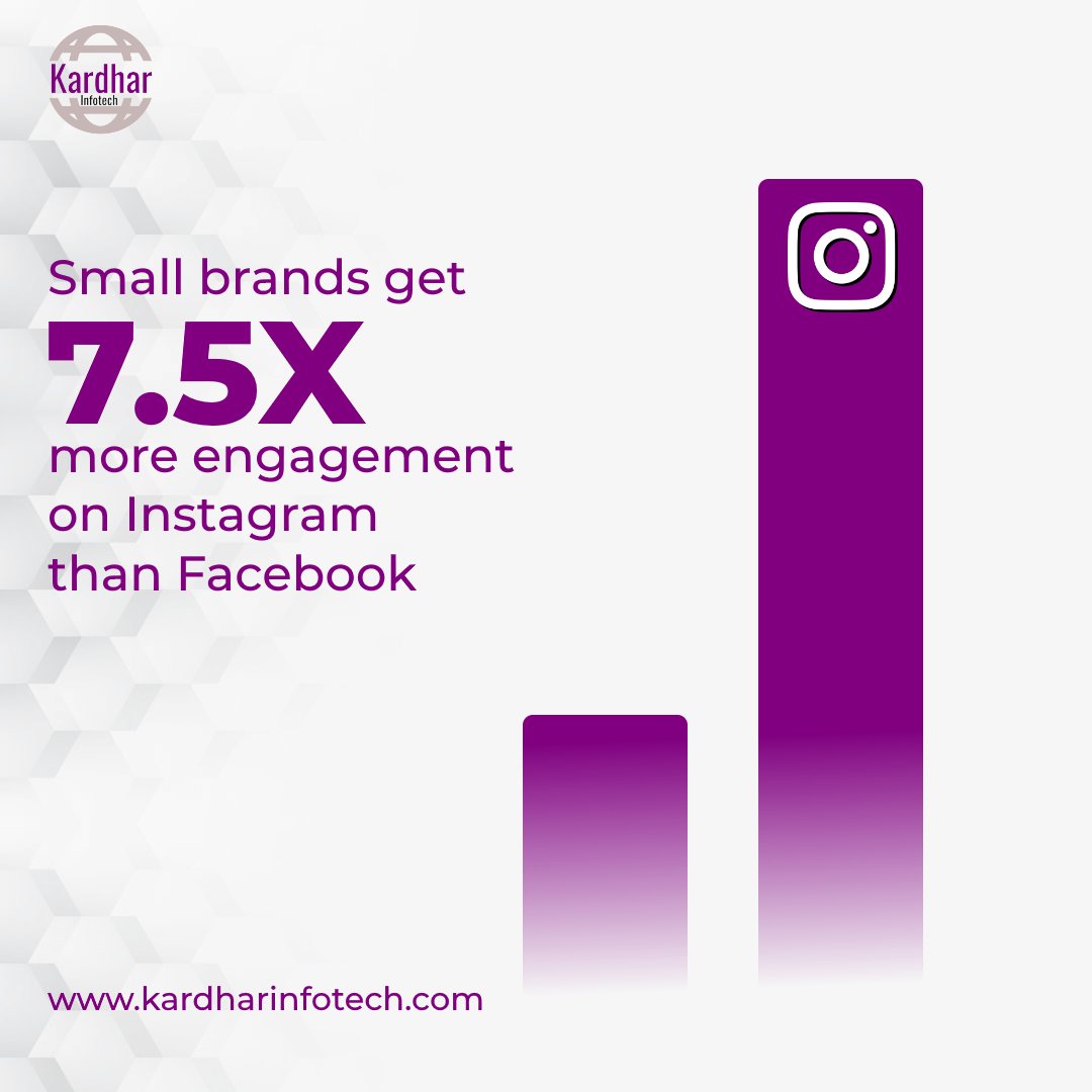 kardharinfotech's tweet photo. Small brands get 7.5X more engagement on Instagram than Facebook
.
.
.
#digitalmarketingtips #instagrammarketinggenius #marketingstrategies #marketingtip #facebook #instagrammarketingtips #socialmediacontent #entreprenuer #instagramer #socialmediamarketing #kardharinfotech https://t.co/tV7UVKFljF