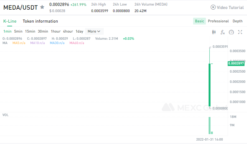 MEXC_Builders's tweet photo. $MEDA/USDT trading is now available on @MEXC_Global @MedabotsWorld!

Compare to the opening price of 0.00008 $USDT, it rose to the highest 0.0002896 $USDT, increasing by about 262%!📈🚀

Happy trading: https://t.co/UqkPrx3xaL

#MedabotsWorld #Cryptos #MEXCGlobal #MEXCListing

💚 https://t.co/NA0fAuDUMz