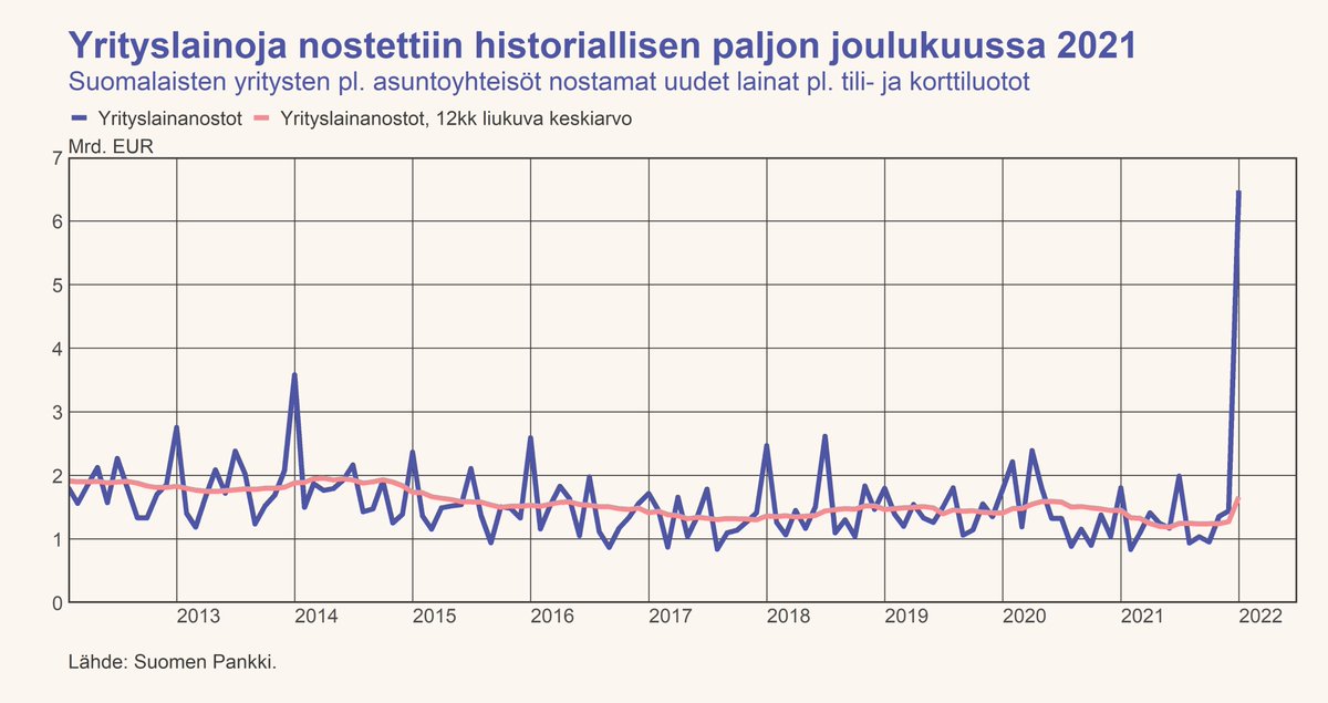 Suomalaiset yritykset nostivat joulukuussa historiallisen paljon lainoja, 6,5 mrd. euron edestä! Suuren nostomäärän myötä myös uusien lainojen keskikorko oli poikkeuksellisen alhainen, 0,75 %. Pääosa lainojen nostoista kohdistui energia- ja teollisuustoimialoille. #yritysrahoitus
