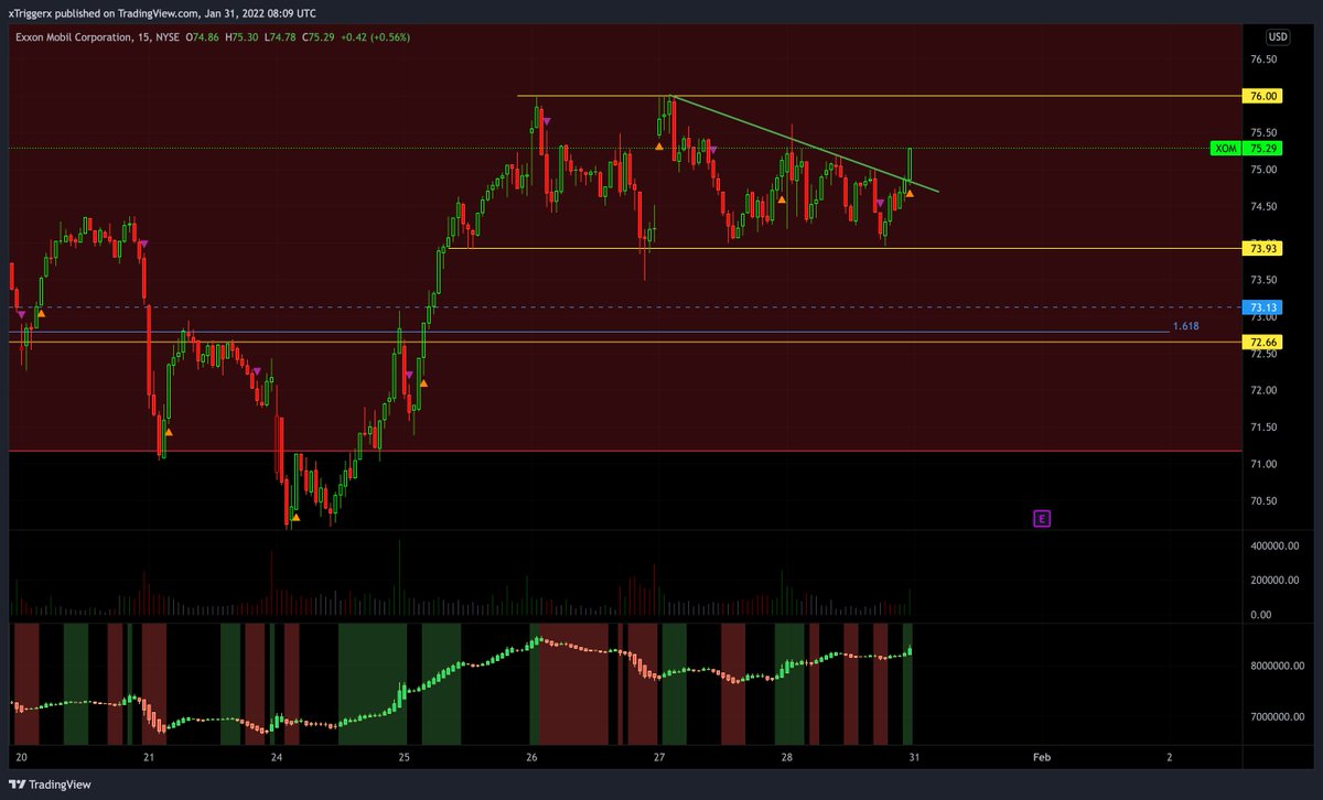 TriggerXtrades's tweet photo. $XOM with a very nice set up on local time frames like the 15m and 1H, above 76 and it should fly. Will be watching to enter calls today https://t.co/IEVmrr8cWN
