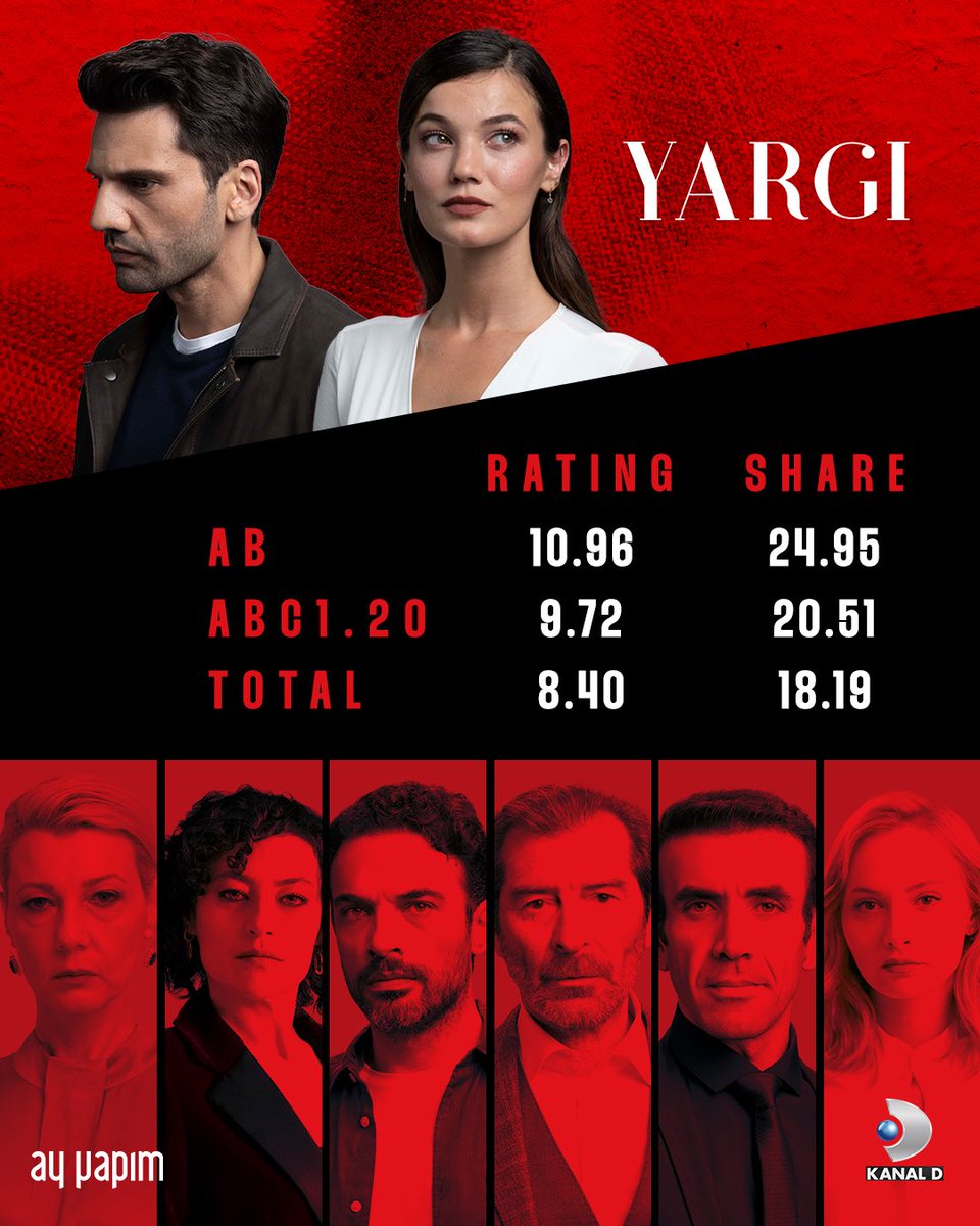 #Yargı, AB ve 20+ABC 1 gruplarında birinci! İlginize teşekkürler ✨ Pazar akşamı 20:00'de yeniden <a href="/KanalD/">Kanal D</a>'de buluşmak üzere! <a href="/ayyapim/">AY YAPIM</a> <a href="/kaanurgancioglu/">Kaan Urgancıoğlu</a> <a href="/pinardeniz12/">pınar deniz</a>
