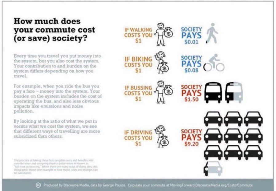 If walking costs you $1, we all pay $0.01. If biking costs you $1, we all pay $0.08. If bussing costs you $1, we all pay $1.50. If driving costs you $1, we all pay $9.20. Via @thediscourse study. This isn’t just about choice. It’s about who pays for your choice. #citymakingmath