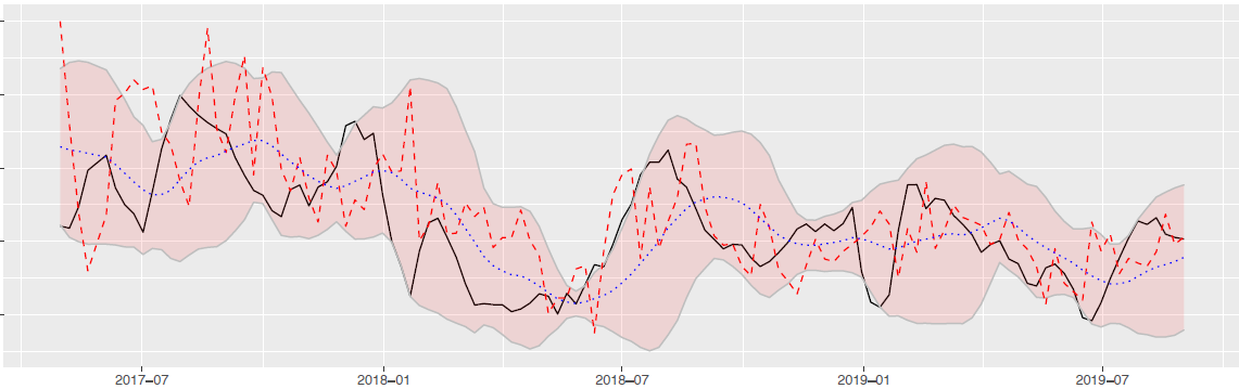 Asylum-related migration is complex and volatile. Still, it can be forecast effectively! Our new #openaccess article on Nature <a href="/SciReports/">Scientific Reports</a> with <a href="/iacus/">stefano maria iacus</a> &amp; @teddy_wilkin introduces a novel #datadriven approach to forecasting social processes.  A🧵1/6

nature.com/articles/s4159…
