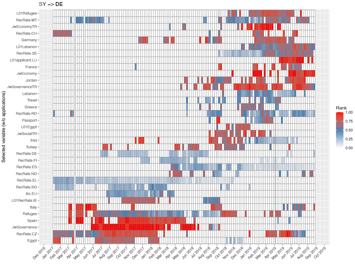 MCarammia's tweet image. To account for variation in migration systems over space and time, and for non-stationarity, the model is trained dynamically over moving time windows + #elasticnet to select predictors. No single model can effectively forecast (or explain) migration in all contexts! 5/6=.83