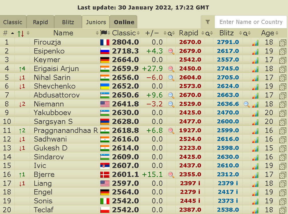 JB's Chess: TOP 10 Brasil rating FIDE