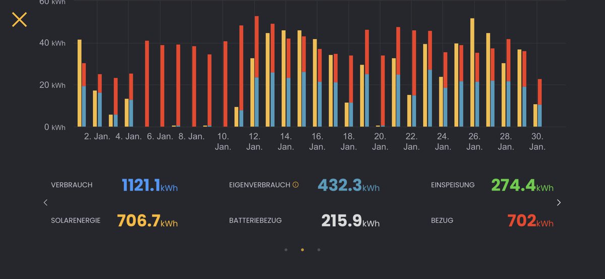 gautschimartin's tweet image. Januar 2022: mehr produziert als gekauft. 

Damit hätte ich nie gerechnet.

26 Jahre alte Wärmepumpe, nur 2-fach-Verglasung, keine gute Isolation, ausgesetzte Lage auf 700 MüM.
Verbesserungen in progress, next 3-fach Verglasung und neue Wärmepumpe.
#solarmanager