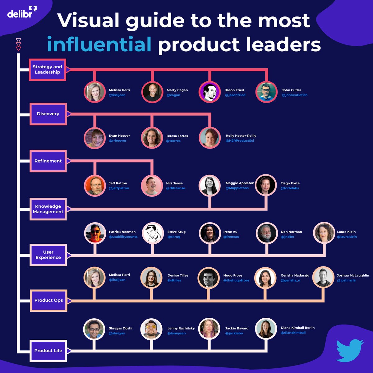delibr's tweet image. Visual guide to the greatest product leaders! Give them all a follow!

@lissijean @jasonfried @skrug @ireneau @usabilitycounts @lauraklein @gerisha_n @dtilles @thehugofroes @joshmcla @lennysan @shreyas @jackiebo @dianakimball