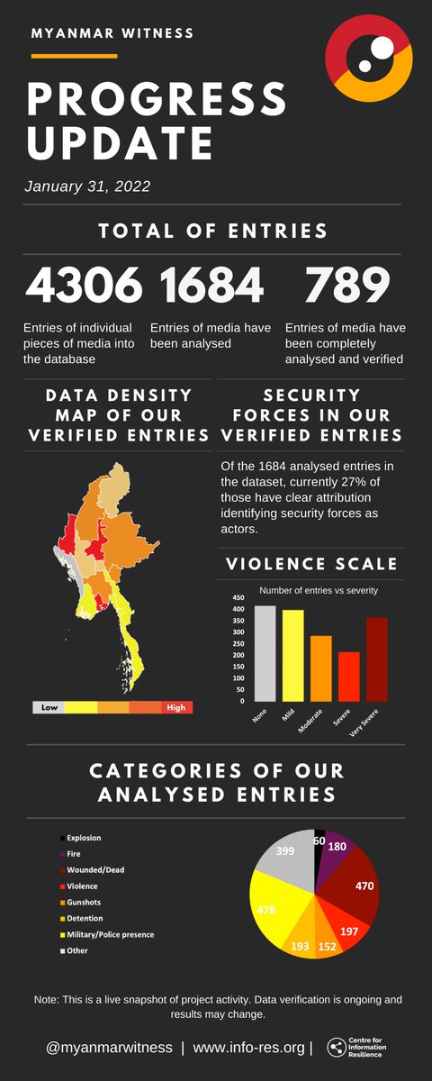 MyanmarWitness's tweet photo. 🚨Progress Update, 31 Jan 2022

Our database of evidence of human rights incidents in Myanmar since 1 February now contains

📈4306 entries
🔍1684 analysed
✅789 verified

75+ investigations
2000+ press mentions 

#MWInvestigates
#WhatsHappeningInMyanmar 
#Myanmar https://t.co/U8moyphMaE