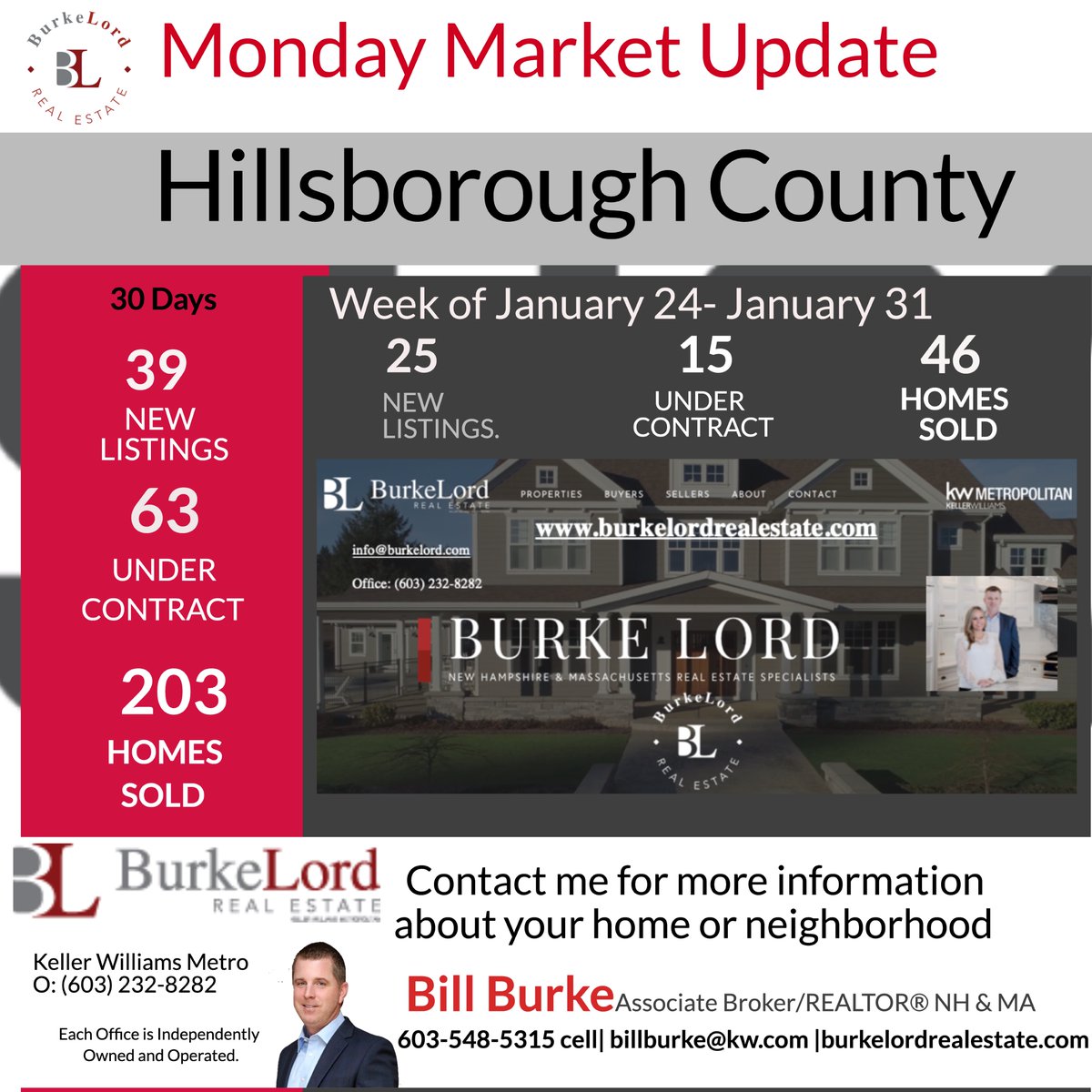 NHREALESTATEPRO's tweet photo. #monday #market #update (1/24-1/31) Single #family #homes in the 3 largest #nh #counties #realestate #nhrealestate #forsale #pending #sold #realtor #broker #burkelord https://t.co/OoBfKiSYvM